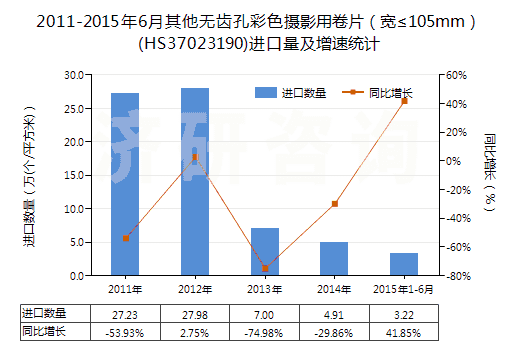 2011-2015年6月其他無齒孔彩色攝影用卷片（寬≤105mm）(HS37023190)進口量及增速統(tǒng)計